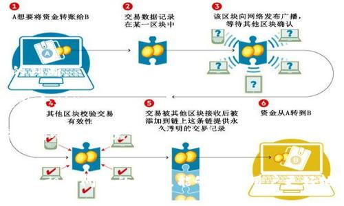    如何安全、便捷地在TP钱包中卖出加密货币  / 
 guanjianci  TP钱包, 卖出加密货币, 安全交易, 数字货币  /guanjianci 

 引言 
 在数字货币的浪潮中，越来越多的人选择了加密货币作为投资的方式。TP钱包作为一个热门的数字资产钱包，不仅支持多种加密货币的存储，还允许用户进行购买和卖出交易。那么，如何在TP钱包中安全、便捷地卖出加密货币呢？本文将详细探讨这一过程，并结合相关问题进行深入分析。 

 TP钱包简介 
 TP钱包（TokenPocket）是一款多链数字资产钱包，用户能够在此钱包中管理自己各类加密货币。TP钱包支持以太坊、比特币、波场等多种主流公链，同时也支持去中心化应用（DApp）的使用，具有较强的兼容性和功能性。此外，TP钱包还致力于用户资产的安全保护，提供了多种安全机制，确保用户的资金安全。 

 在TP钱包中卖出加密货币的步骤 
 在TP钱包中卖出加密货币主要分为以下几个步骤，每个步骤将详细说明： 

h4 注册与登录 /h4
 首先，用户需要下载并安装TP钱包。此应用可在各大应用商店中找到，支持Android和iOS系统。下载完成后，用户需注册账号。如果用户已有TP钱包账号，只需用邮箱或手机号码登录即可。 

h4 创建或导入钱包 /h4
 注册成功后，用户可以选择创建新钱包或导入已有的钱包。如果选择创建新钱包，系统会为用户生成助记词，用户需妥善保存这些助记词，以防钱包丢失或被盗。如选择导入钱包，用户需要输入助记词。 

h4 充值加密货币至TP钱包 /h4
 完成注册和钱包创建后，用户需要将待卖出的加密货币充值到TP钱包中。用户可以选择通过转账、购买或交易等方式进行充值。在钱包中，选择具体的加密货币，复制其地址，并从其他钱包或交易所进行转账。 

h4 卖出加密货币流程 /h4
 充值完成后，用户可以在TP钱包界面中找到“卖出”选项。用户需选择要卖出的具体加密货币，并输入希望出售的数量。系统会显示当前市场价格及用户将收到的金额。用户确认信息无误后，点击确认即可完成卖出。 

h4 提取提现 /h4
 卖出后，用户账户中会增加相应的法币或其它形式的资产，用户可以选择将其提现到银行卡或继续在TP钱包中进行投资。在提现过程中，用户需确保填写了正确的银行卡信息，并注意提现手续费。 

 可能遇到的疑问与解答 

 问题一：在TP钱包中卖出加密货币是否安全？ 
 安全性是许多用户在进行加密货币交易时首先考虑的问题。在TP钱包中卖出加密货币的安全性主要体现在以下几个方面： 

 首先，TP钱包采用了多重安全机制，包括冷存储和热钱包分离的技术。这意味着用户的数字资产在离线状态下得到保护，减少了被黑客攻击的风险。 

 其次，TP钱包还提供了用户身份验证机制，如双重验证（2FA），确保账户操作的安全性。用户在进行关键操作时，需通过手机验证码或其他形式的确认，提高了安全性。 

 此外，用户需注意操作环境的安全，避免在公共Wi-Fi下交易，增强自身的安全意识。定期更新钱包及应用版本，确保使用最新的安全技术。 

 问题二：卖出加密货币的最佳时机是什么？ 
 卖出加密货币的时机直接影响到用户的收益，在选择卖出时机时，用户需要考虑多个因素： 

 首先是市场趋势。用户需关注当前加密货币市场的整体表现，包括走势图、资讯动态等，以此判断市场是否处于上涨或下跌阶段。通常情况下，市场上涨时卖出能获得较为理想的利润。 

 其次，用户还需关注具体加密货币的特性。每种数字货币的行情波动都有其特定原因，如技术更新、社区活动、市场需求等。了解这些背景信息，可帮助用户把握更有利的卖出时机。 

 另外，用户可以分批次卖出，例如当加密货币价格达到特定目标时进行部分卖出，将风险分散。这种策略能够帮助用户降低市场波动的影响，实现更高的收益。 

 问题三：TP钱包的手续费多少？ 
 手续费是用户在进行加密货币交易时必须考虑的一个因素。TP钱包的手续费与所交易的加密货币种类及交易方式有关： 

 通常情况下，TP钱包会在用户卖出加密货币时收取一定比例作为交易费，一般在交易金额的0.1%-1%之间。然而，用户需注意，具体手续费可能会随着网络拥堵情况以及币种不同而有所变化。 

 此外，用户还需考虑提取法币时的手续费，通常情况下，法币提现会产生一定的手续费，具体情况用户需查看TP钱包的官方说明或客服咨询。 

 问题四：在TP钱包中卖出加密货币出现失败的原因是什么？ 
 卖出加密货币过程中偶尔会出现交易失败的情况，可能原因包括以下几种： 

 首先，网络问题。由于区块链技术的特性，交易需要一定的网络确认时间。如果网络拥堵，交易确认时间可能会延长，甚至导致交易失败。用户需保持良好的网络环境，避免在高峰期进行交易。 

 其次，用户填写的信息有误。比如，输入的卖出数量超过了钱包实际持有的数量，或者选择了错误的币种进行交易，这都会导致交易失败。用户在交易前应仔细核对信息。 

 最后，钱包故障或更新。偶尔，钱包系统可能会因为维护或故障导致交易功能暂时无法使用。这种情况下，用户可以查看TP钱包的官方公告，获取相关信息。 

 问题五：如何避免在TP钱包中卖出加密货币的损失？ 
 避免在TP钱包中卖出加密货币的损失，用户可以采取以下几种策略： 

 首先，进行充分的市场调研。用户应关注加密货币市场的动态，尤其是影响市场波动的重要因素，如政策变动、市场心理、竞争币种等，以做出更合理的判断。 

 其次，设定合理的止损点和目标价。一旦市场价格达到设定的止损点，用户应果断卖出，以防止损失扩大。同时，设定目标价位，达到目标时及时卖出，锁定利润。 

 此外，用户还可以定期对持有的加密货币进行评估，根据市场状况和自身的投资策略进行适当的调整，避免盲目持有造成的亏损。重要的是，用户要保持冷静，避免情绪性交易。 

 结论 
 在TP钱包中卖出加密货币是一个相对简单的过程，只要用户按部就班地进行操作，并在每一步中保持警惕，就能确保安全性与效率。希望本文的介绍和相关问题的解答，能够帮助用户更好地理解如何在TP钱包中安全、便捷地完成加密货币的卖出交易。无论是投资新手还是经验丰富的用户，掌握这些知识都能在未来的交易中受益良多。 