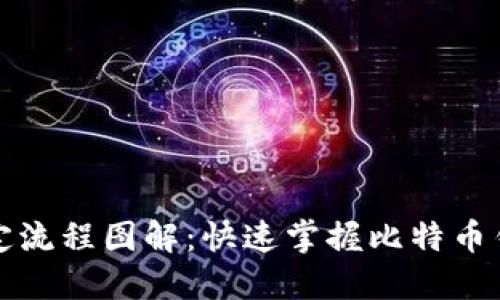 比特币钱包绑定流程图解：快速掌握比特币钱包的使用技巧
