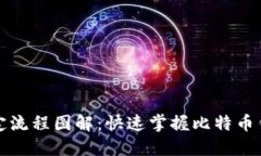 比特币钱包绑定流程图解：快速掌握比特币钱包